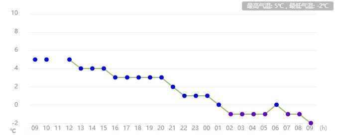 河南任性直降13℃！速凍模式已開啟！